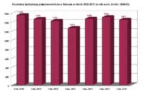 Kwartalna dystrybucja półprzewodników w Europie w latach 2012-2013 (w mln euro, źródło: DMASS)