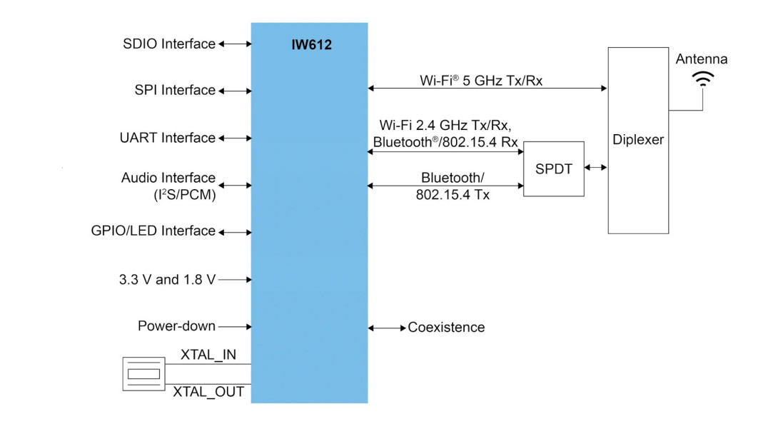 Pierwszy na rynku moduł radiowy z obsługą standardów Wi-Fi 6, Bluetooth 5.2 i 802.15.4