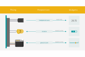 Arduino wprowadza łatwą w konfiguracji usługę sieciową Arduino IoT Cloud