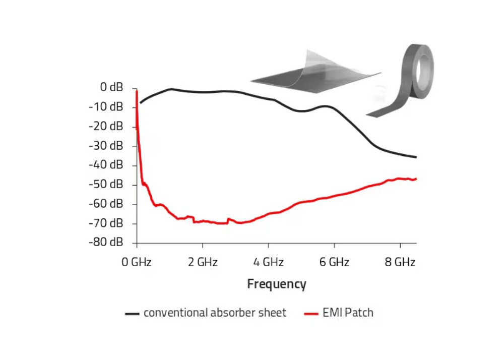 Folia absorpcyjna do ochrony urządzeń elektronicznych przed zaburzeniami EMI