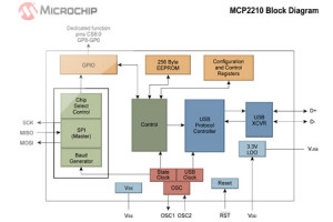 Konwerter portów USB–SPI