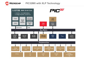 32-bitowe mikroprocesory PIC32MX z technologią XLP