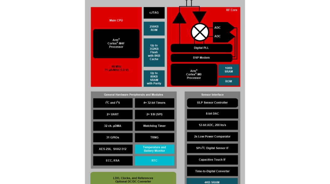 Wieloprotokołowy, bezprzewodowy mikrokontroler 2,4 GHz z rdzeniem ARM Cortex-M4F