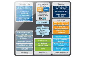 Mikrokontroler z rdzeniem ARM Cortex-A5 i zaawansowanymi funkcjami ochrony danych