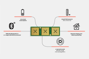 Najmniejsza na rynku antena Bluetooth Angle-of-Arrival (AoA) do systemów lokalizacji 2D