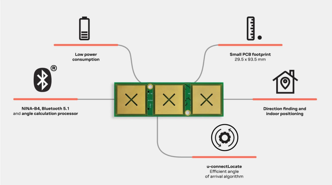 Najmniejsza na rynku antena Bluetooth Angle-of-Arrival (AoA) do systemów lokalizacji 2D
