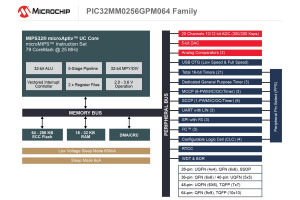 Ultraenergooszczędne mikrokontrolery PIC32 z 256 KB pamięci Flash i obsługą portu USB OTG