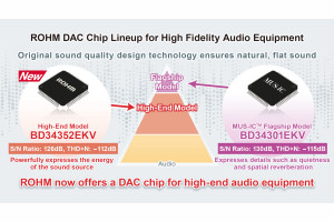 32-bitowy przetwornik C/A o zakresie dynamicznym 126 dB do sprzętu audio klasy high-end