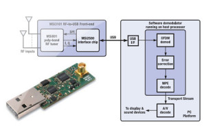 Nowy chipset TV z obsługą wszystkich standardów telewizji naziemnej i kablowej