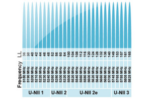 Moduły komunikacyjne OWS451, OWL221a, OWL222a, OWL253 na pełen zakres kanałów ISM 2,4 i 5 GHz