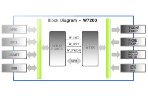 Mikrokontroler ARM Cortex M3 z wbudowanym kontrolerem Ethernet