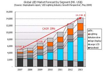Rynek LED będzie wzrastał 