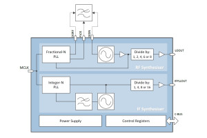 Energooszczędny, podwójny syntezer RF/IF + VCO o szerokim zakresie częstotliwości wyjściowych
