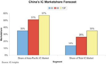 Chiński sektor IC ma osiągnąć 100 mld dol. w 2013 r.