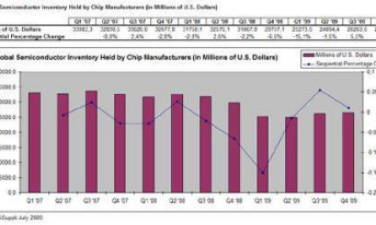  Czołowi producenci w II kw. według IC Insights