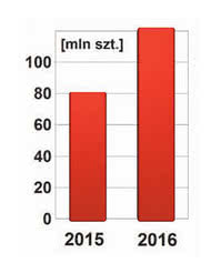 Liczba odprzedawanych lub wymienianych używanych smartfonów rośnie z roku na rok