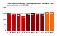 Łączne obroty dystrybutorów komponentów w Europie w latach 2012-2014 (dane w mln euro, źródło: DMASS)