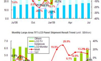 Rekordowe dostawy paneli LCD w lipcu