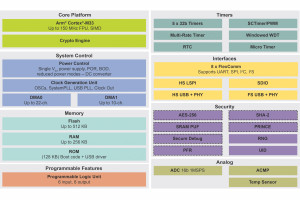 Nowe mikrokontrolery rodziny LPC5500 z rdzeniem ARM Cortex-M33 150 MHz