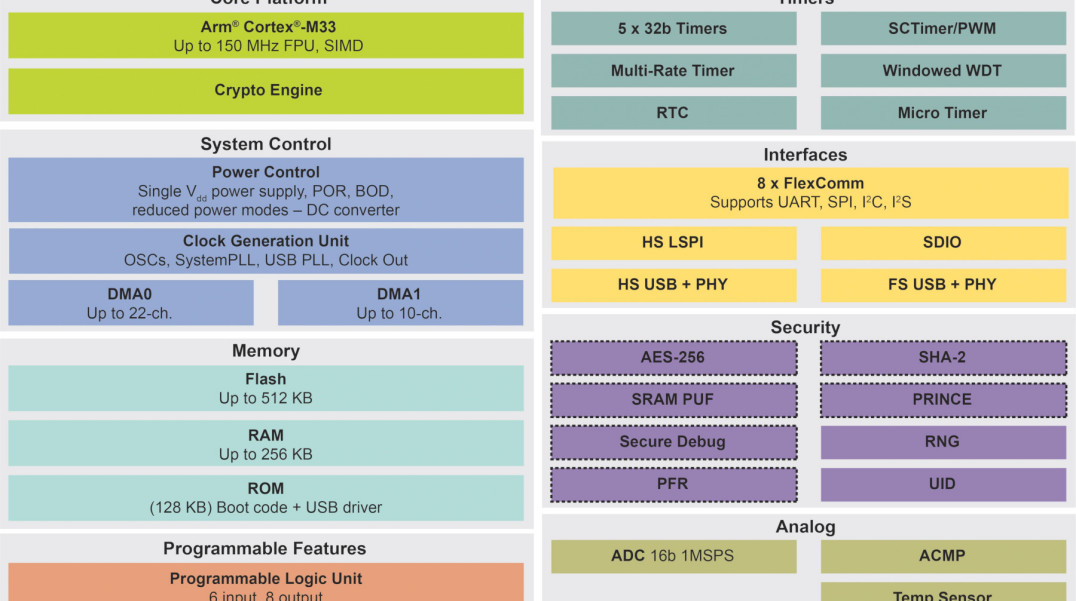Nowe mikrokontrolery rodziny LPC5500 z rdzeniem ARM Cortex-M33 150 MHz