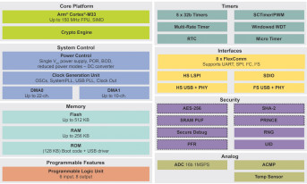 Nowe mikrokontrolery rodziny LPC5500 z rdzeniem ARM Cortex-M33 150 MHz