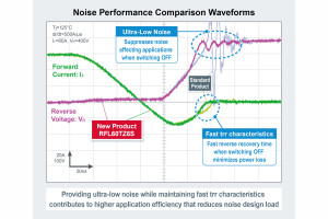 Nowa generacja szybkich 650-woltowych diod regeneracyjnych o ultramałych szumach