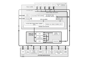 Ultraenergooszczędne układy programowalne PSOC 1 z wbudowanym interfejsem USB