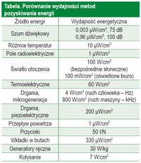 Tabela. Porównanie wydajności metod pozyskiwania energii