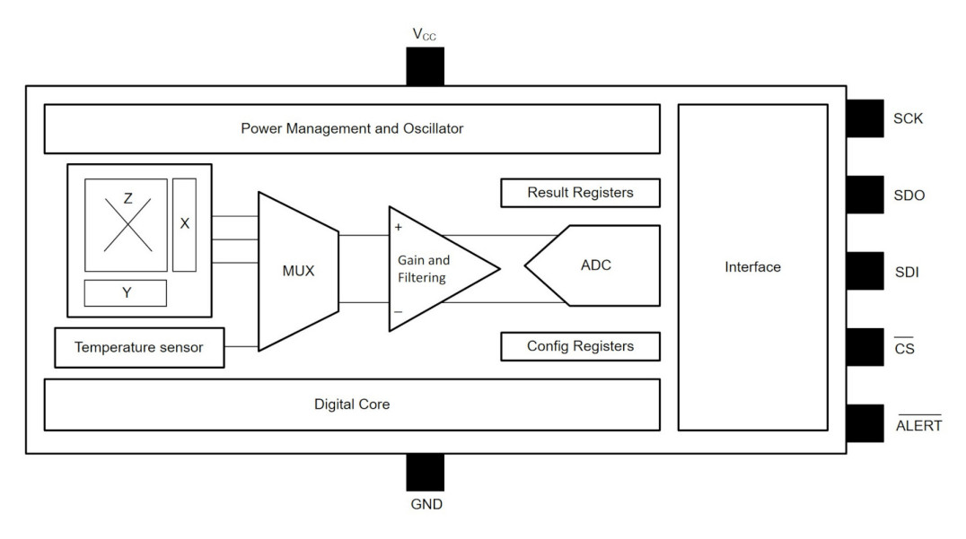 Precyzyjny liniowy czujnik Halla 3D z interfejsem SPI
