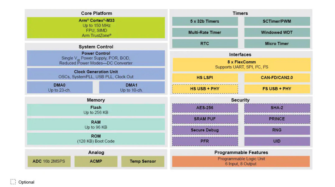 Mikrokontrolery ARM Cortex-M33 z zaawansowanymi mechanizmami ochrony danych