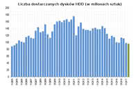 Liczba sprzedawanych na świecie dysków HDD w milionach sztuk