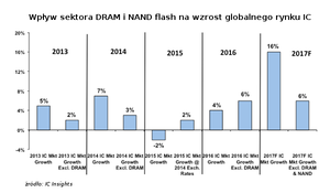 Wpływ sektora DRAM i NAND flash na wzrost globalnego rynku IC