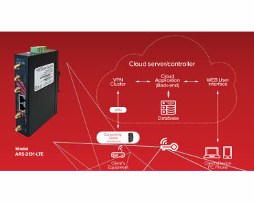 Monitorowanie systemów automatyki z wykorzystaniem sieci GSM