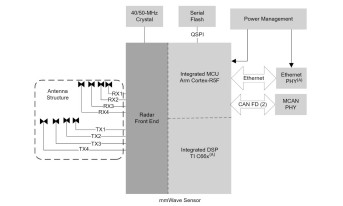 Jednoukładowy radar samochodowy FMCW na pasmo 76...81 GHz