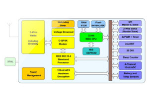 Mikrokontrolery JN516x z obsługą nowego standardu ZigBee Remote Control 2.0