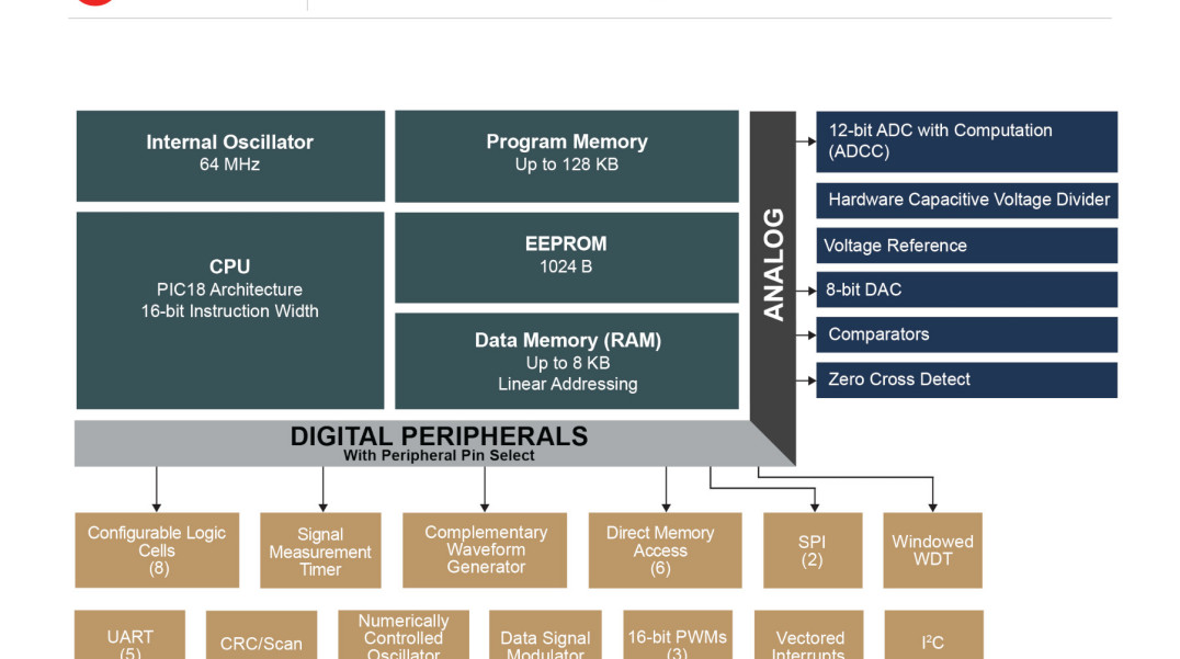 Nowa rodzina mikrokontrolerów PIC18 z rozbudowanym zestawem peryferiów CIP