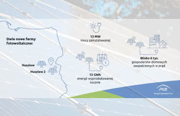 PGE Energia Odnawialna uruchomiła na Mazowszu dwie nowe farmy PV