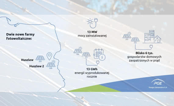 PGE Energia Odnawialna uruchomiła na Mazowszu dwie nowe farmy PV 