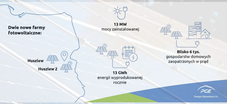 PGE Energia Odnawialna uruchomiła na Mazowszu dwie nowe farmy PV 