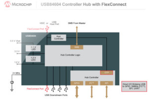 4-portowy kontroler huba USB 2.0 z obsługą standardu HSIC