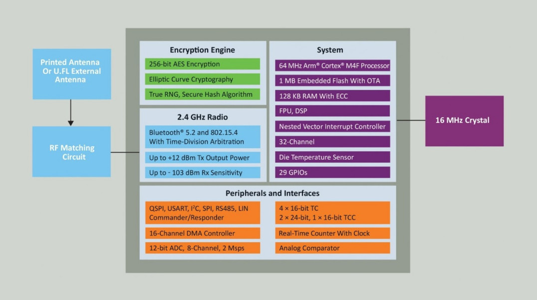 Mikrokontrolery PIC oparte na rdzeniu ARM Cortex-M4F z wbudowanym modułem Bluetooth LE