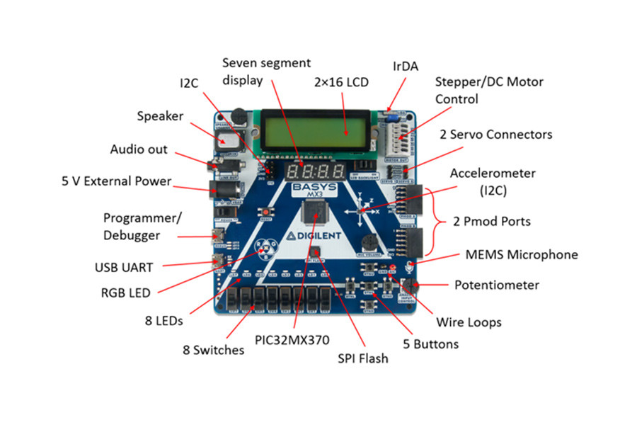 Rozwijaj systemy wbudowane za pomocą platformy programistycznej Digilent Basys MX3 z mikrokontrolerem PIC32MX