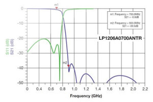 Dolnoprzepustowe filtry harmonicznych 512 i 700 MHz w obudowach chipowych 1206