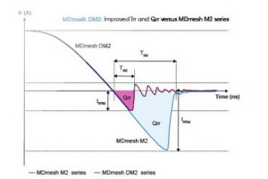 Wysokonapięciowe MOSFETy 400...650 V z kwalifikacją AEC-Q101