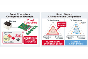 Switche IPD do kontrolerów strefy w elektronice samochodowej