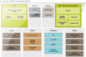 Mikrokontroler Cortex-M0 z wbudowanym transceiverem na pasmo 290...1020 MHz